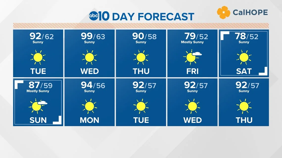 10 Day Weather Forecast Warming Up Wednesday Before Cooling Down
