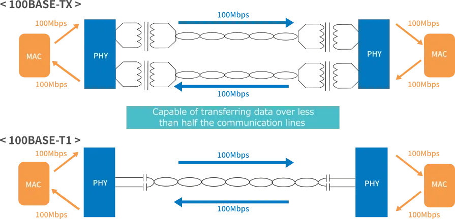 100Base T1 Ethernet Phy Megachips Corporation