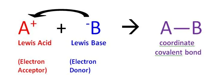 16 7 Lewis Concept Of Acids And Bases Chemistry Libretexts