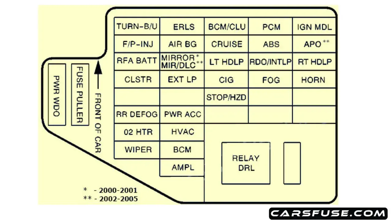 1995 2005 Pontiac Sunfire Fuse Box Diagram