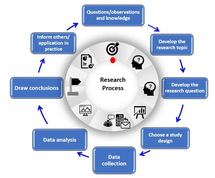 2 1 Research Process An Introduction To Research Methods For Undergraduate Health Profession