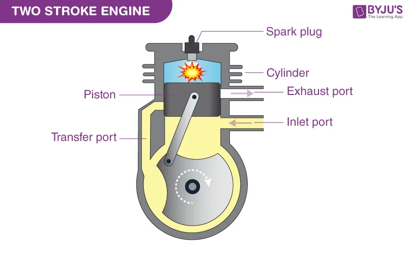 2 Stroke Engine Diagram Animation