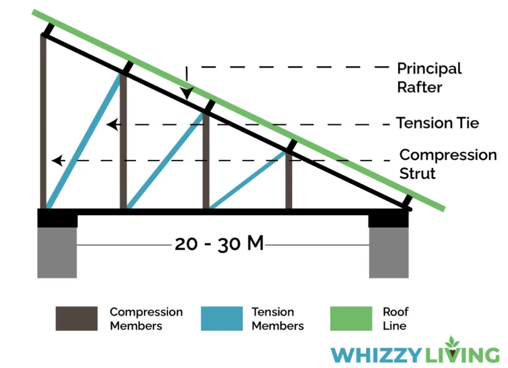 20 Types Of Roof Trusses Based On Design Strength
