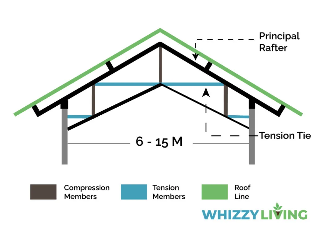 20 Types Of Roof Trusses Based On Design Strength
