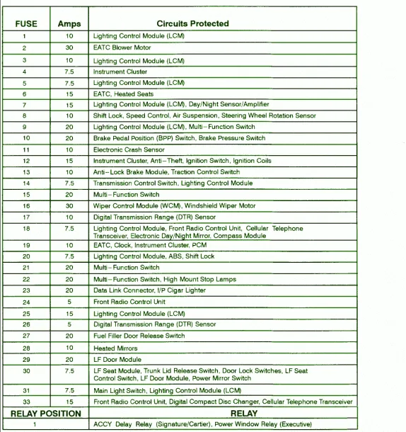 2000 Lincoln Navigator Fuse Box Diagram