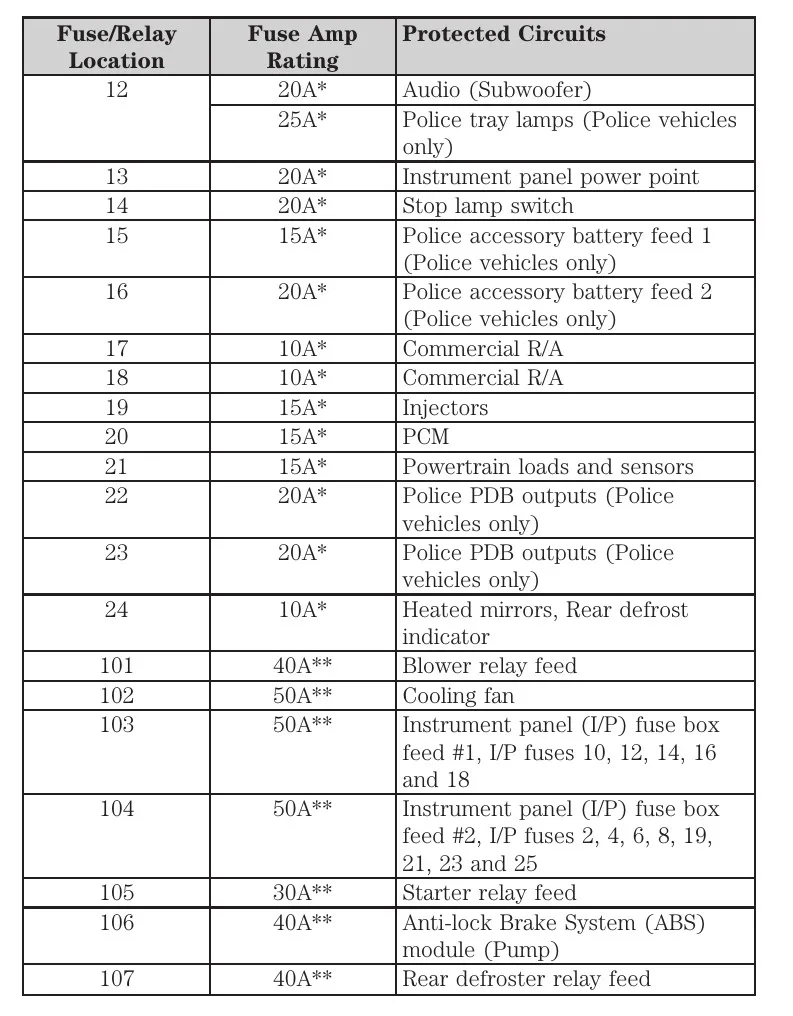 2009 Ford Crown Victoria Fuse Box Diagram Startmycar