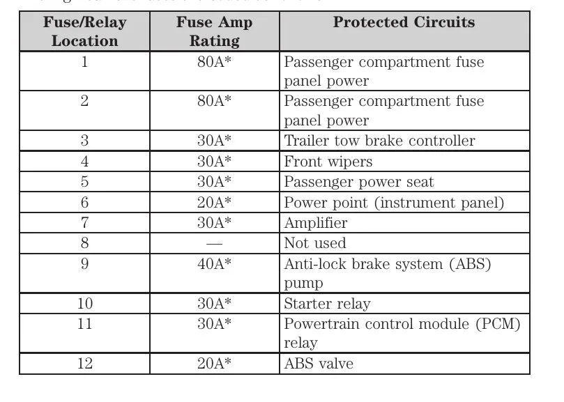 2012 Ford Flex Fuse Box Diagram Startmycar