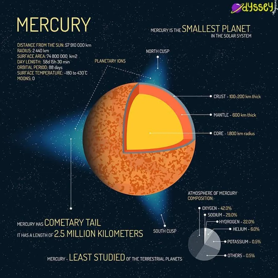 23 Mercury Facts Interesting Facts About The Planet Mercury