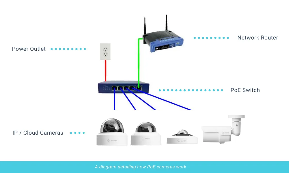 3 Things To Know About Using A Power Over Ethernet Poe Ip Security Camera Blog