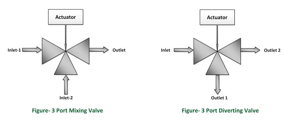 3 Way Control Valve Piping Diagram Understanding The Piping