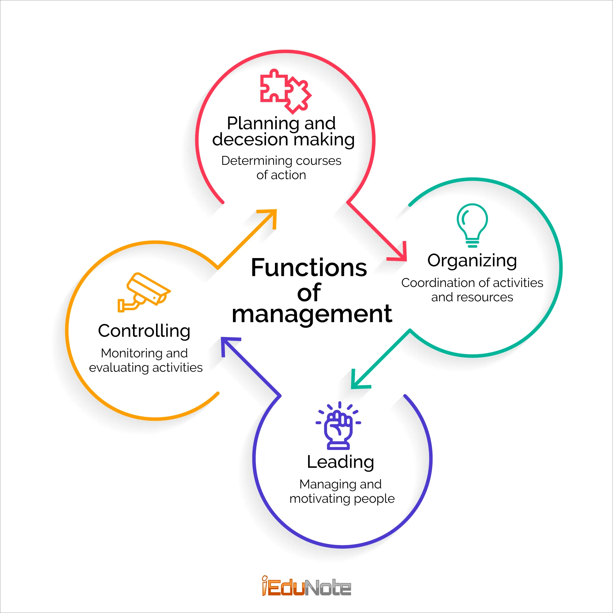 4 Functions Of Management Process Planning Organizing Leading Controlling