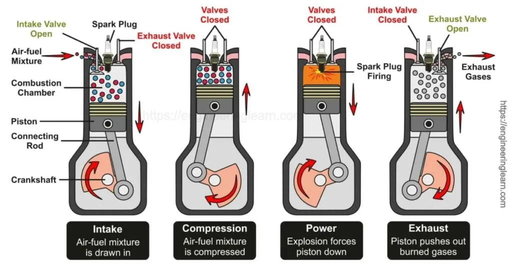 4 Stroke Engine Labeled Diagram