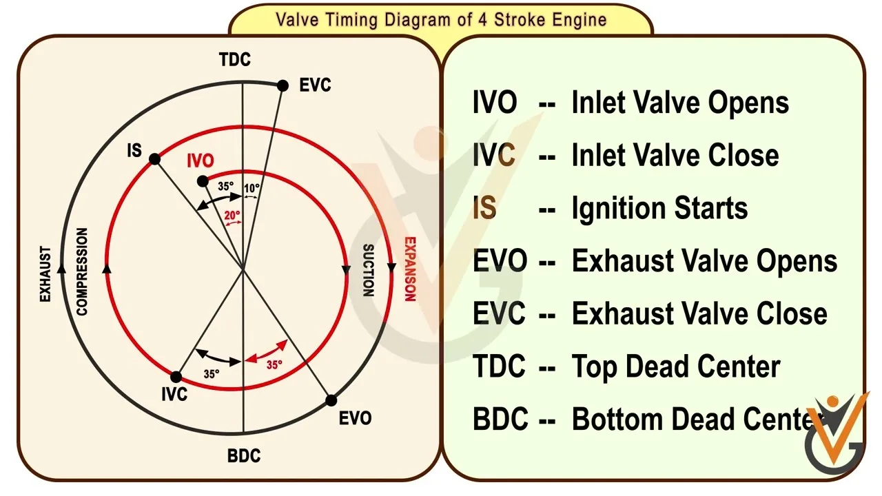 4 Stroke Engine Timing Diagram
