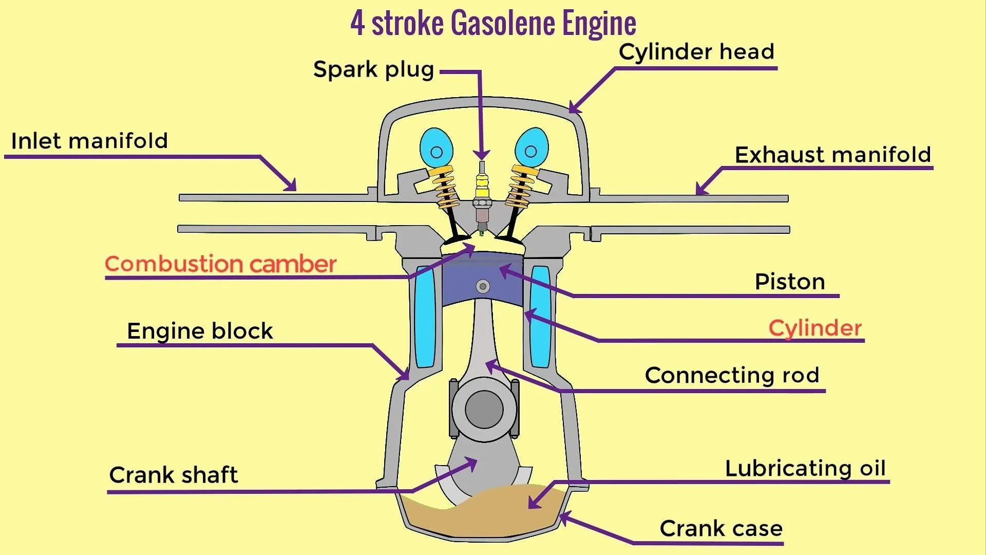 4 Stroke Petrol Engine Line Diagram Mechanical Technology F