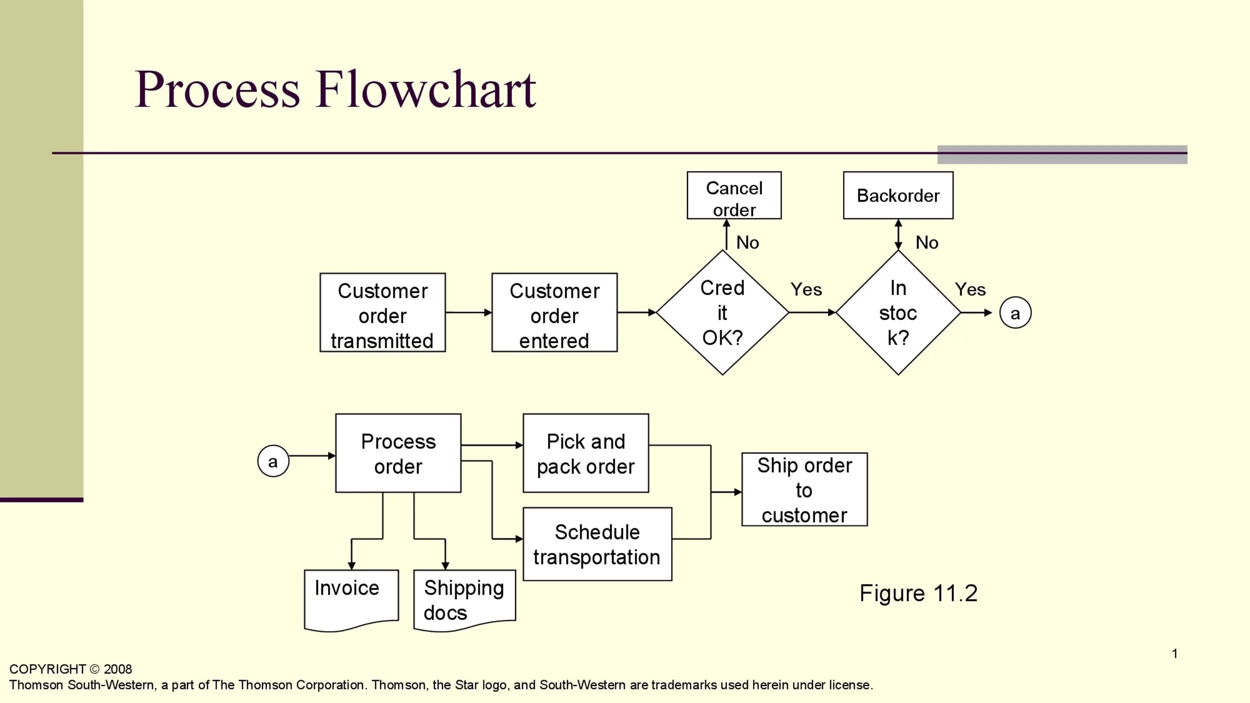 40 Fantastic Flow Chart Templates Word Excel Power Point