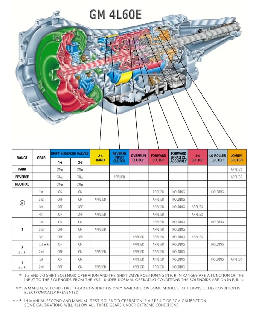 4L60E Transmission Rebuild Manuals 700R4 Rebuild Instructions