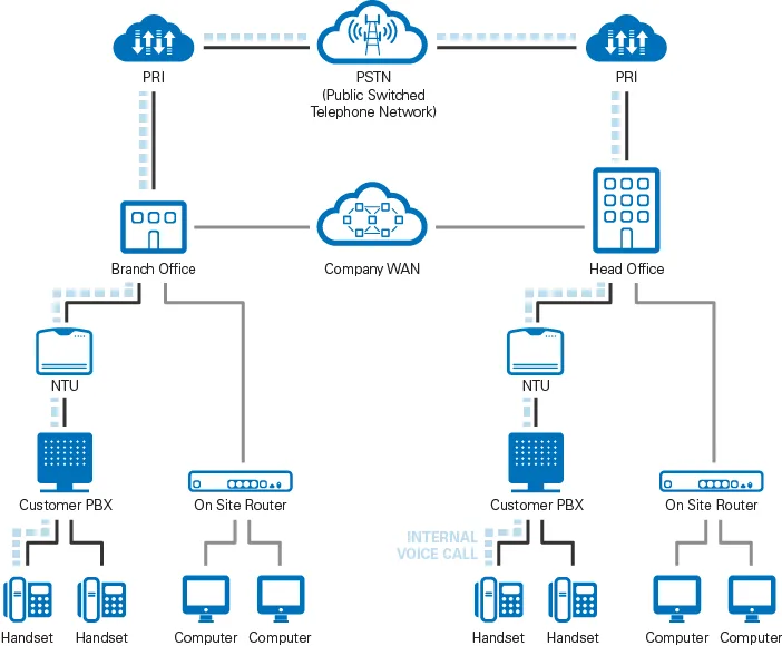 5 Major Advantages Of Sip Over Isdn Welcome To Telarus
