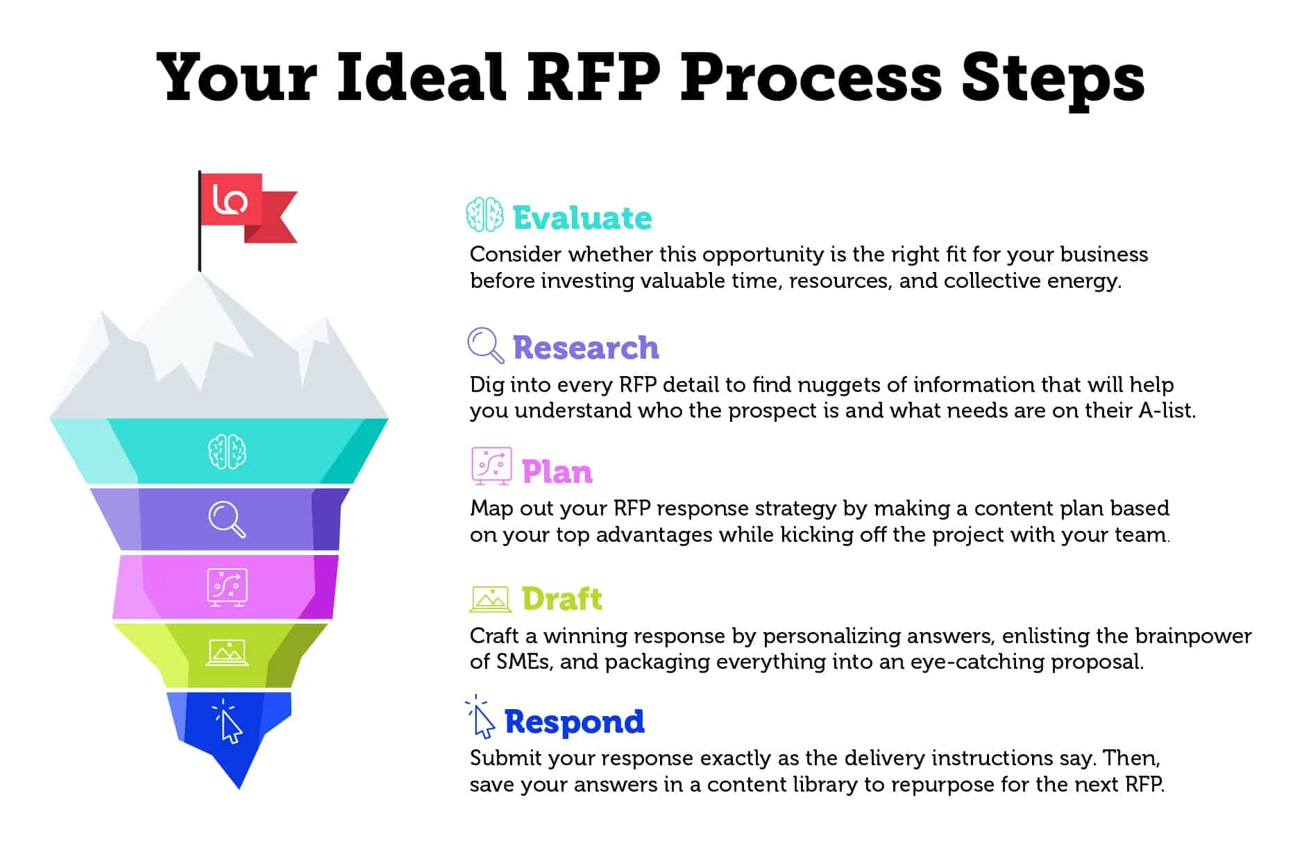 5 Steps To Build A Simple Rfp Process And Win More Loopio