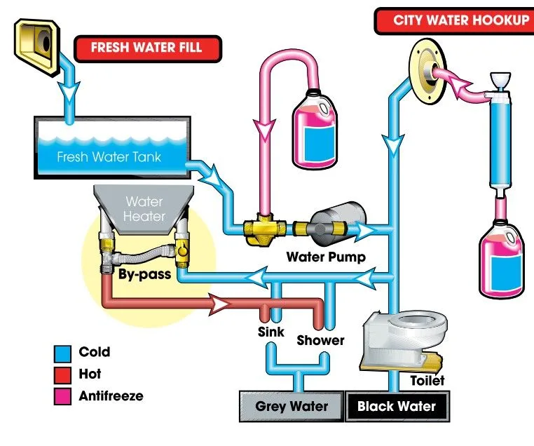 5Th Wheel Keystone Rv Plumbing Diagram Where Do I Find A Lay