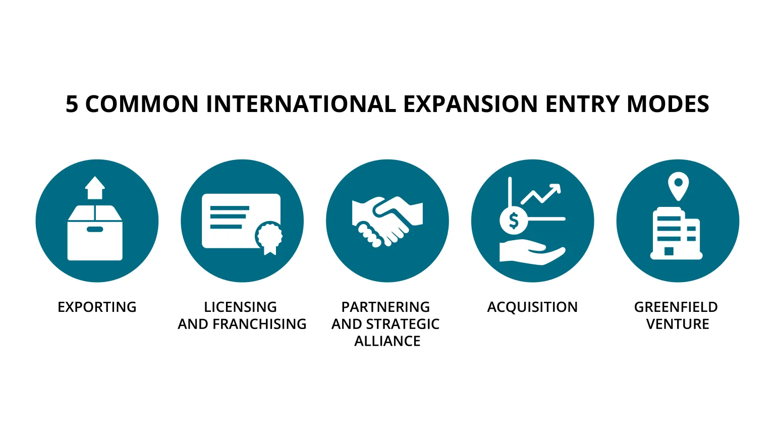 6 1 International Entry Modes Global Marketing In A Digital World