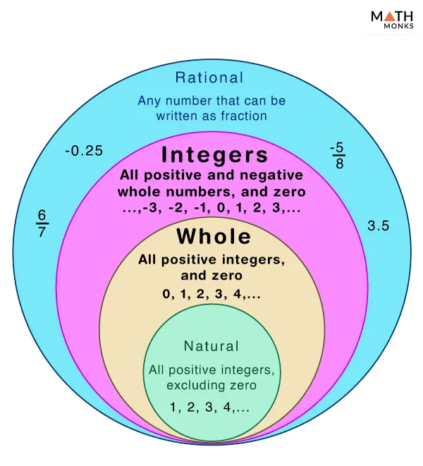 6 Essential Tips For Understanding Venn Diagrams Of Integers And Whole Numbers Moo Wiring