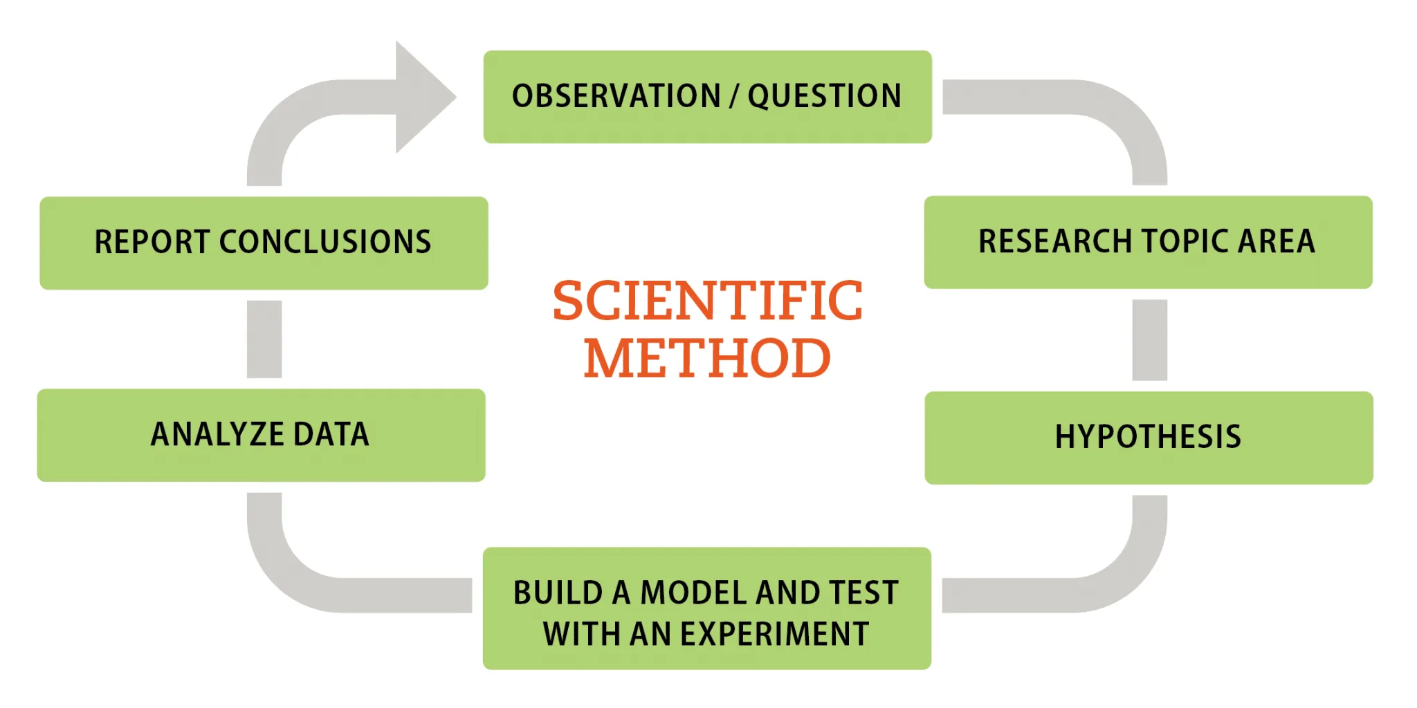 6 Steps For Applying The Scientific Method To Genetic Genealogy