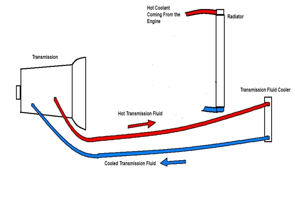 68Rfe Transmission Cooler Line Diagram 68Rfe 2010 2012 Trans
