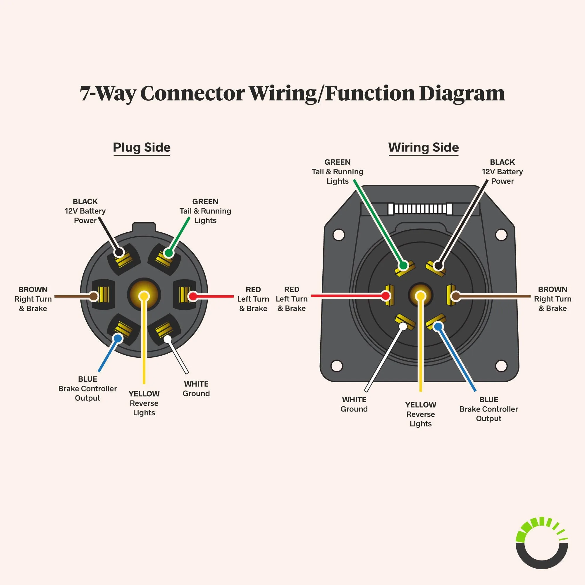 7 Blade Trailer Connector Wiring Diagram