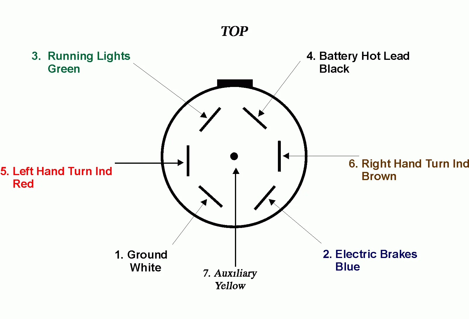 7 Blade Trailer Connector Wiring Diagram Weavemed