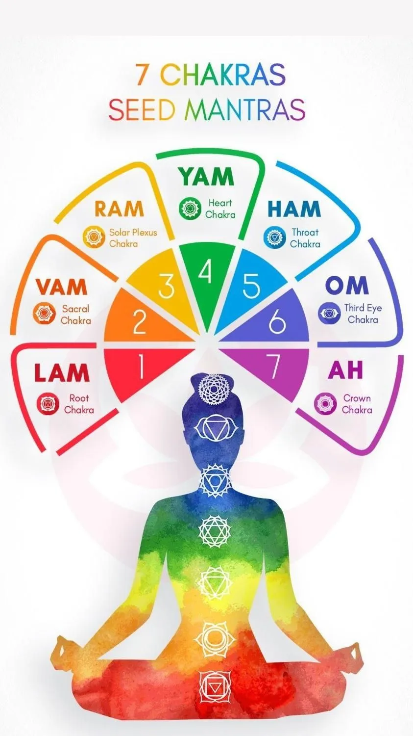 7 Chakras Mantras Artofit