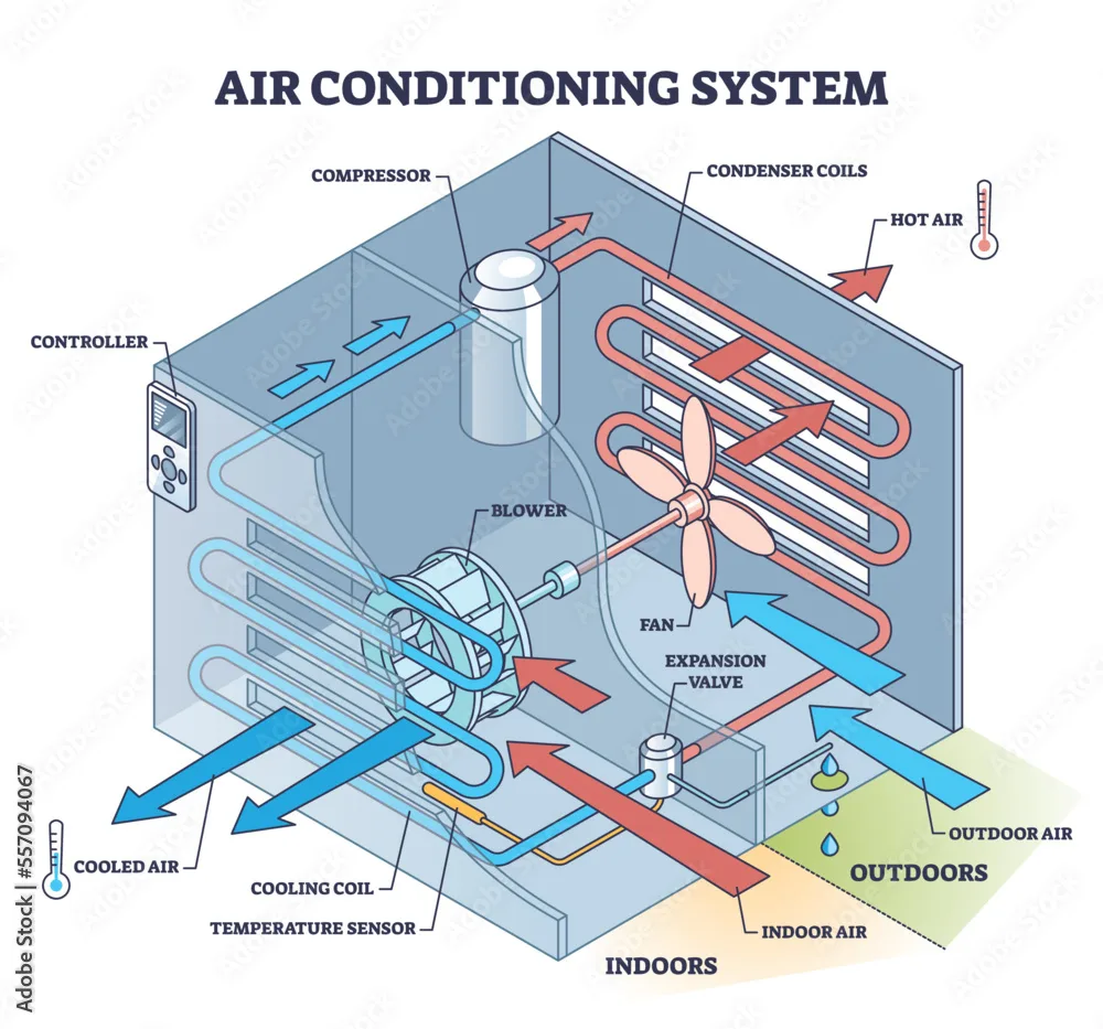 7 Essential Parts Of An Air Conditioner A Diagram Guide Moo Wiring