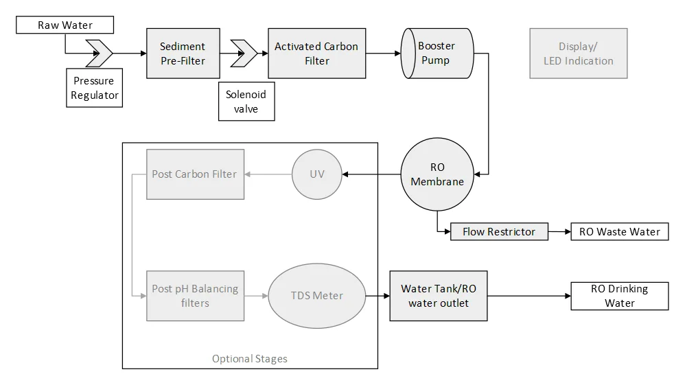 7 Extended Application Home Reverse Osmosis Ro System
