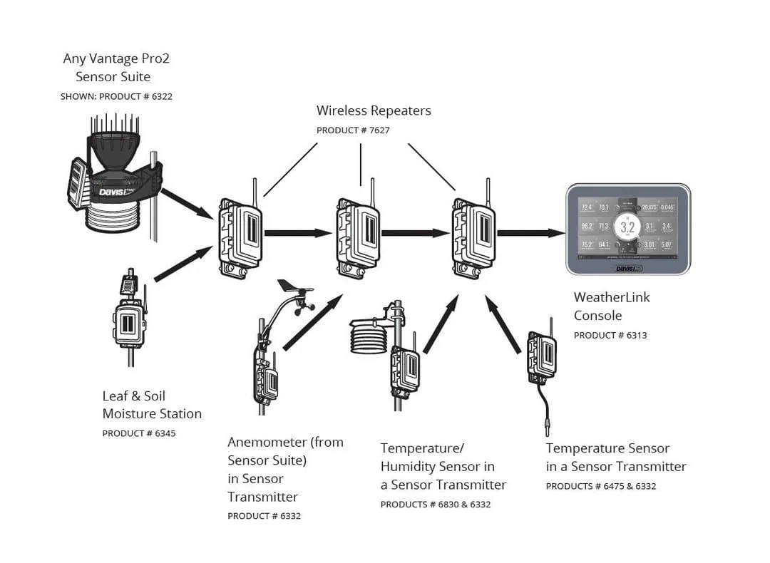 7627 Davis Instruments Wireless Repeater Weatherdata