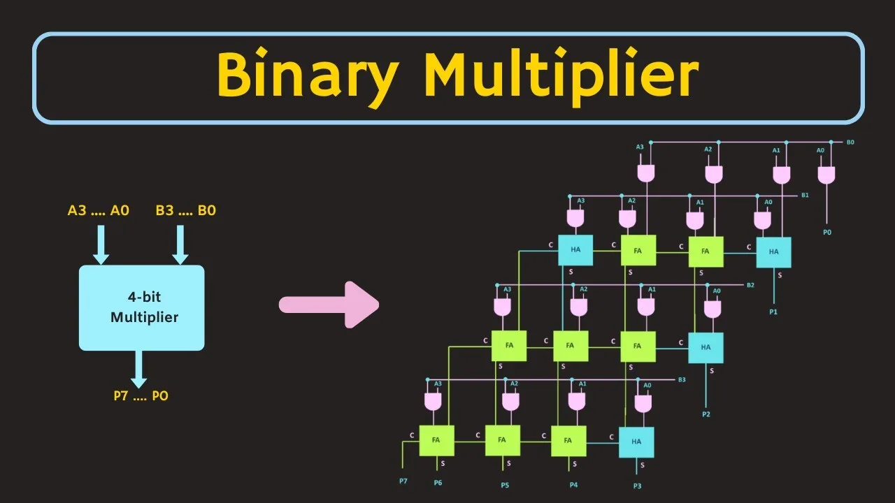 8 Bit Array Multiplier Circuit Diagram Multiplier Bit Unsign