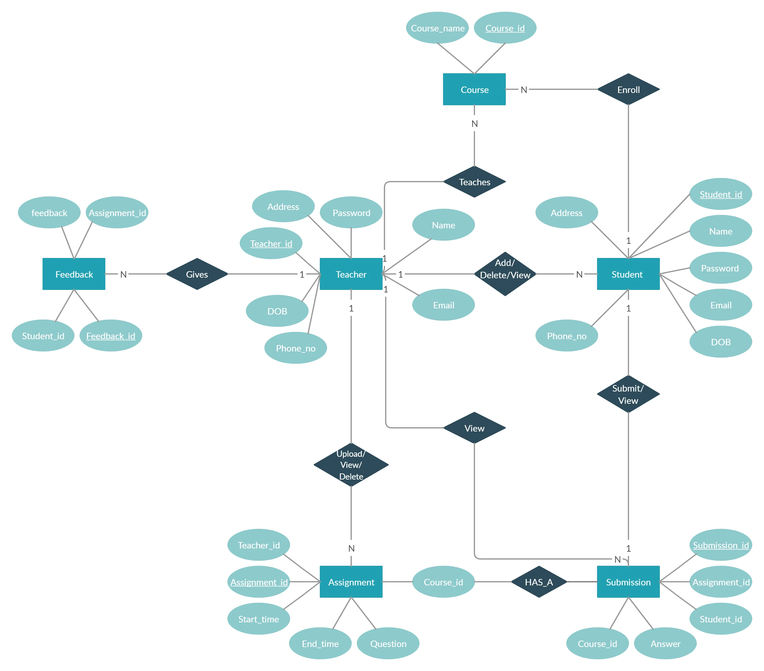 A Flow Diagram With Several Different Types Of Items
