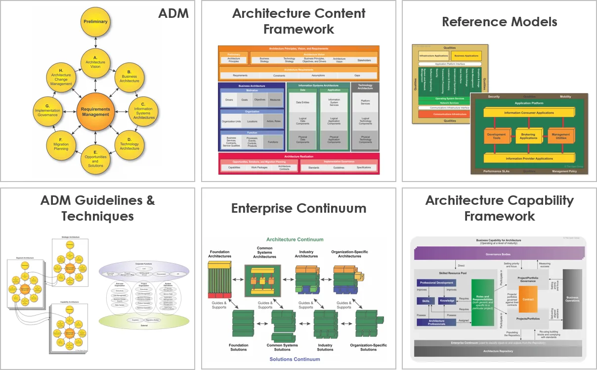 A Journey With Togaf A Quick Overview Visual Paradigm Guides