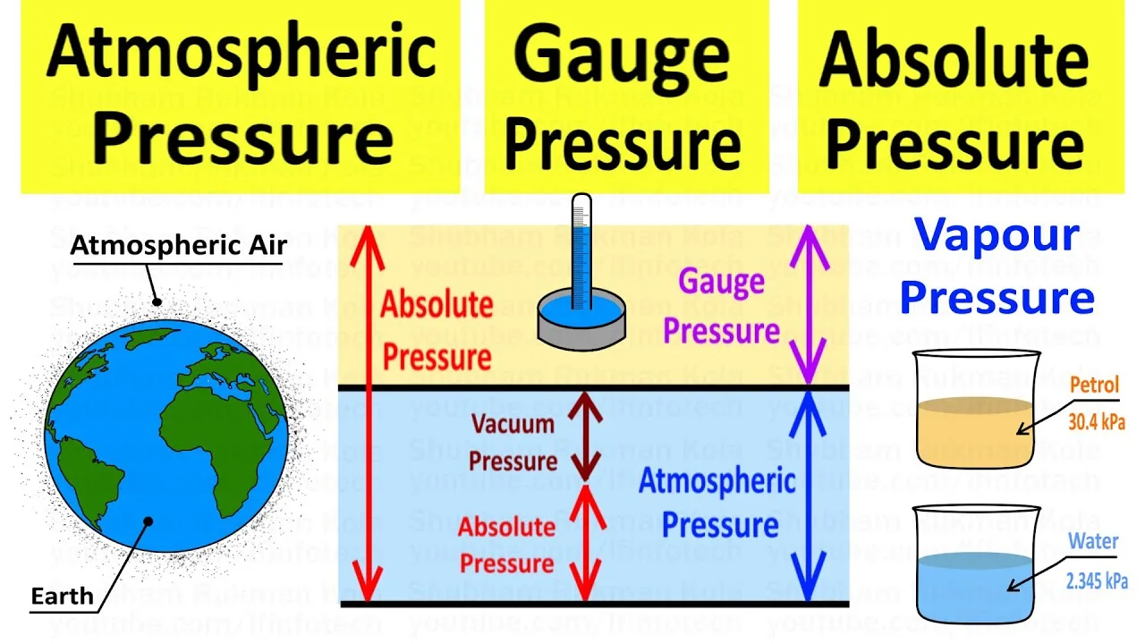 Absolute Pressure Easy Explanation At Carol Sorrels Blog