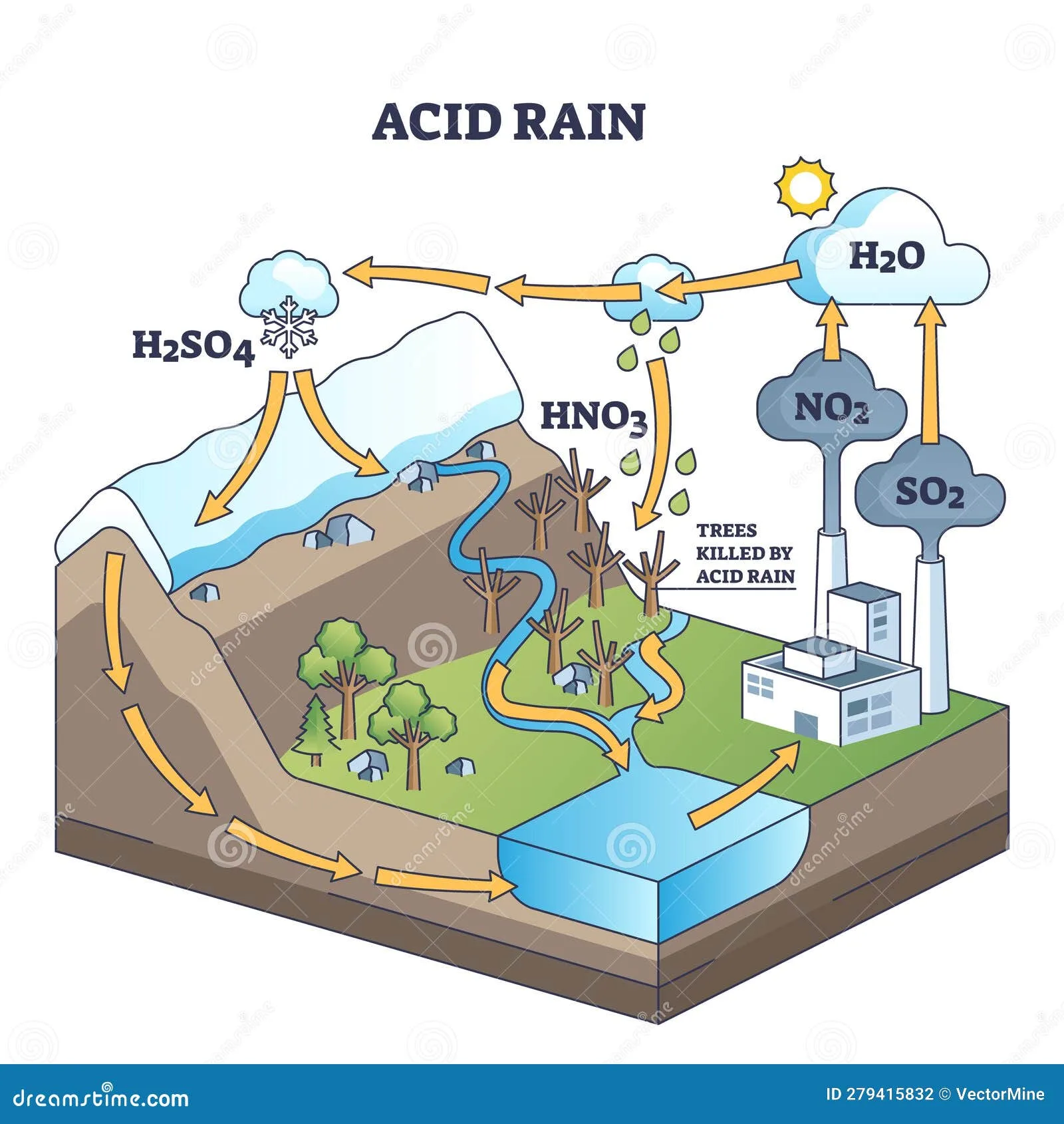 Acid Rain Chemical Cause Effects And Damage To Nature Outline Diagram Stock Vector