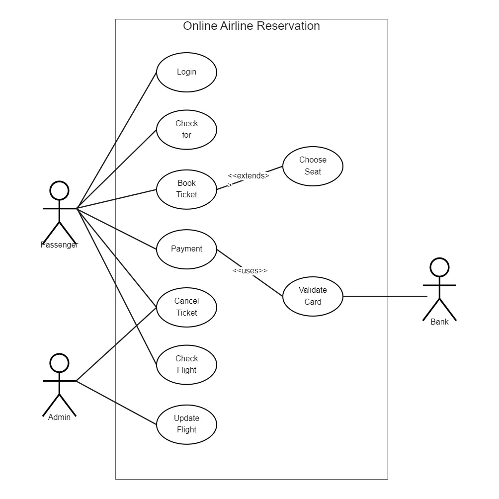 Activity Diagram For Airline Reservation System Airline Rese