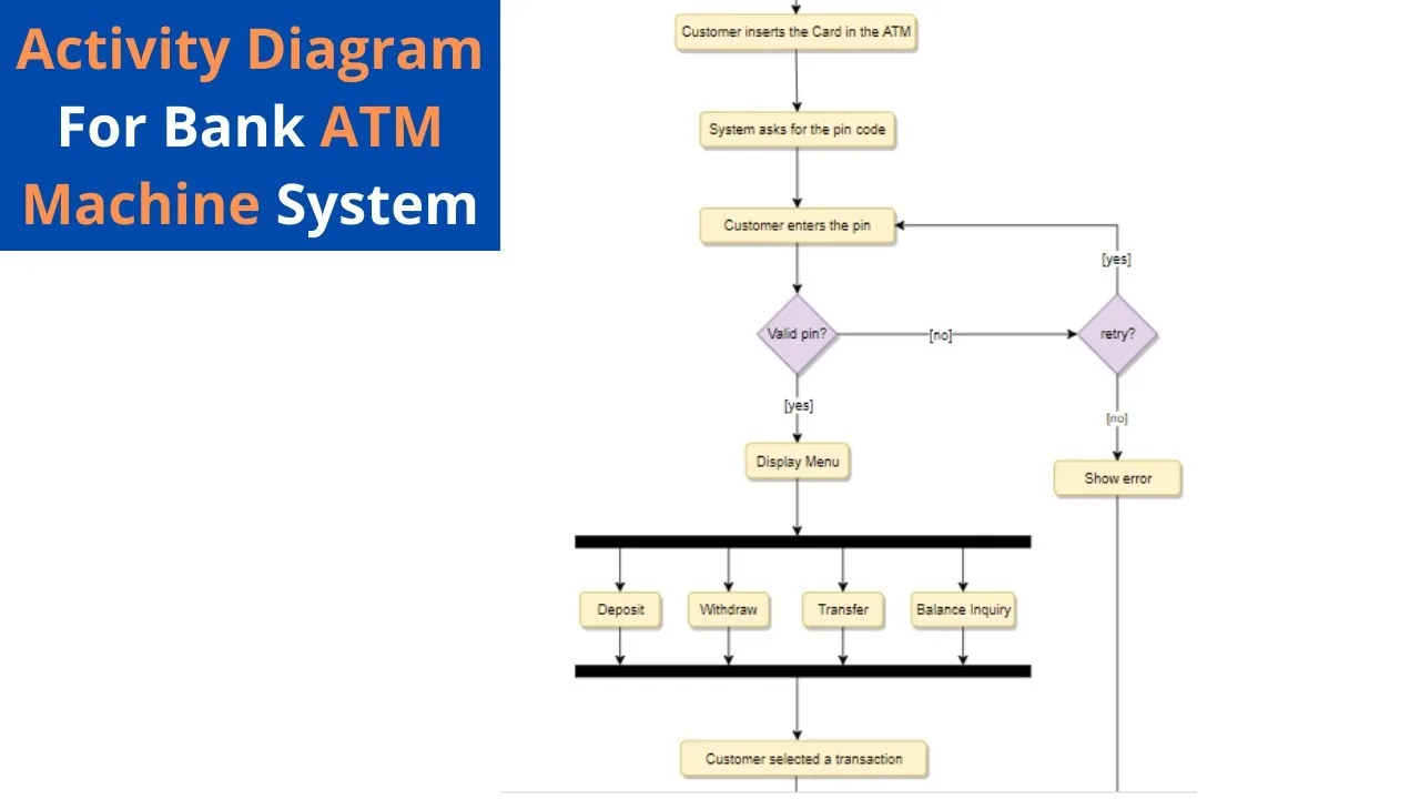 Activity Diagram For Atm Machine Atm Diagram Activity Uml Ma