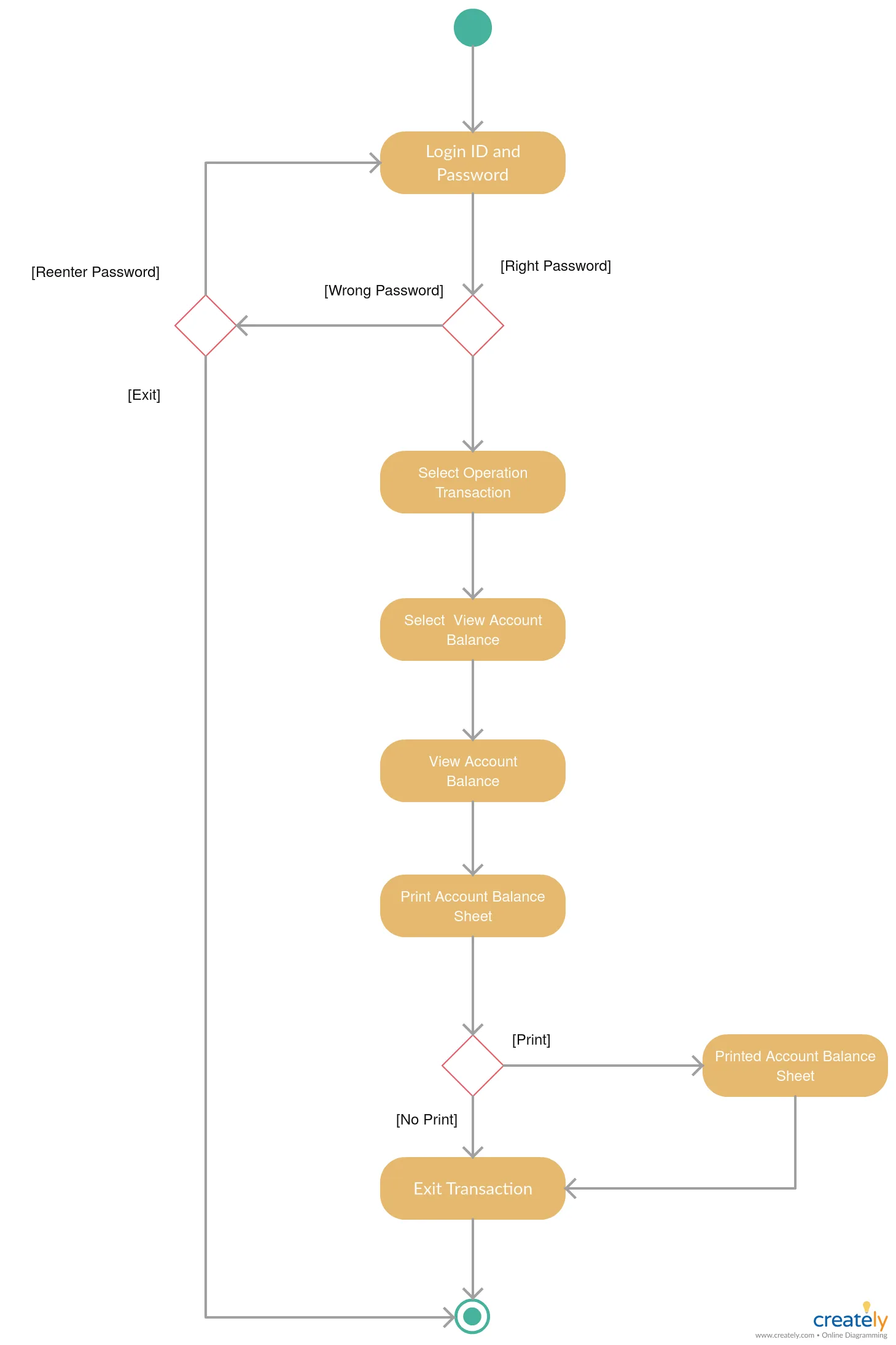 Activity Diagram For Bank System Banking Uml Freeprojectz
