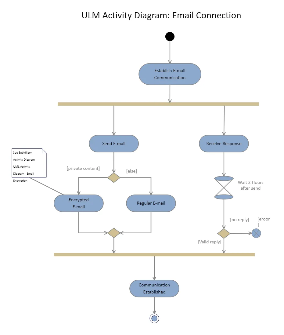 Activity Diagram For Email Connection Activity Diagram