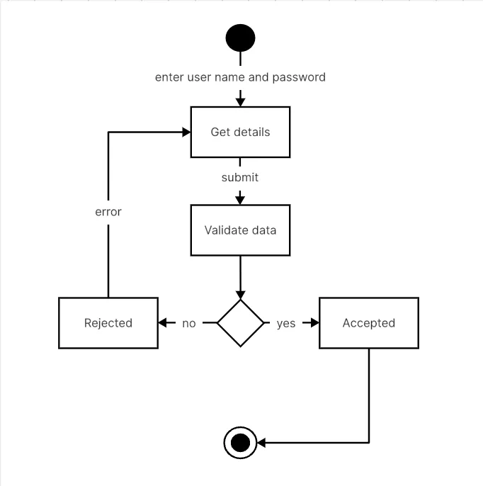 Activity Diagram For Machine Learning Uml Flowchart Activida