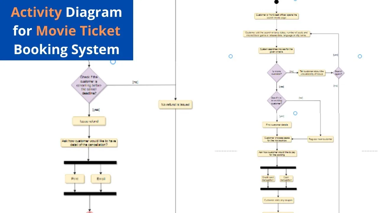 Activity Diagram For Online Event Management System Event Ma