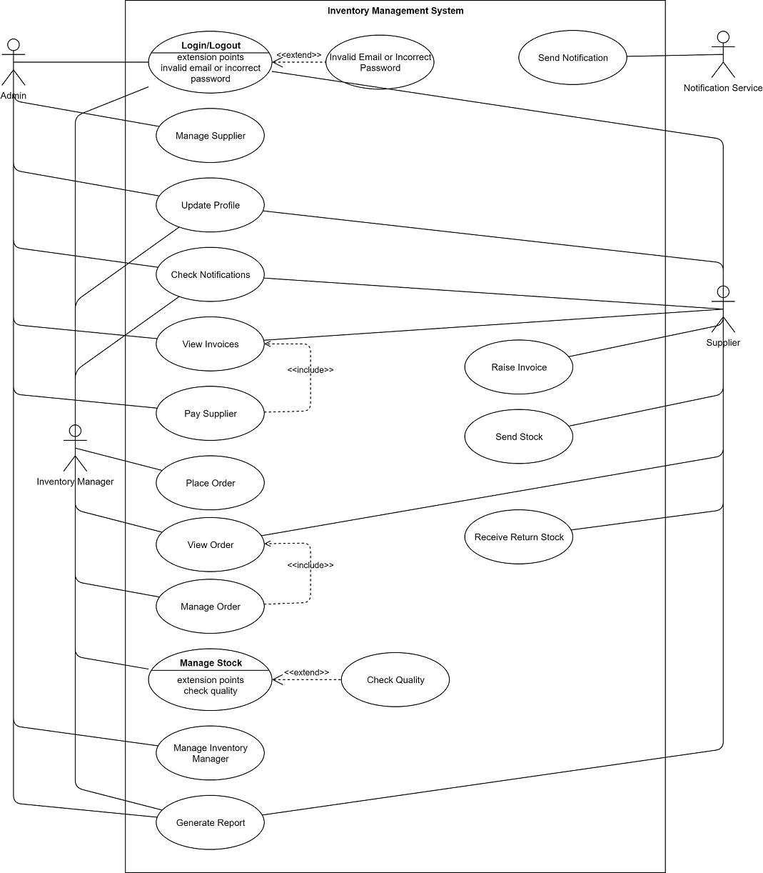 Activity Diagram For Warehouse Management System Warehouse O