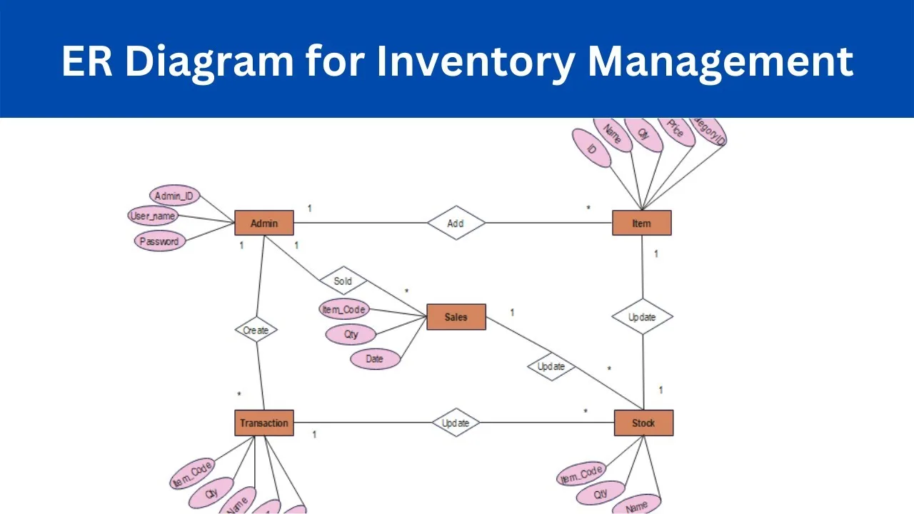 Activity Diagram Inventory Management System Example Er Diag