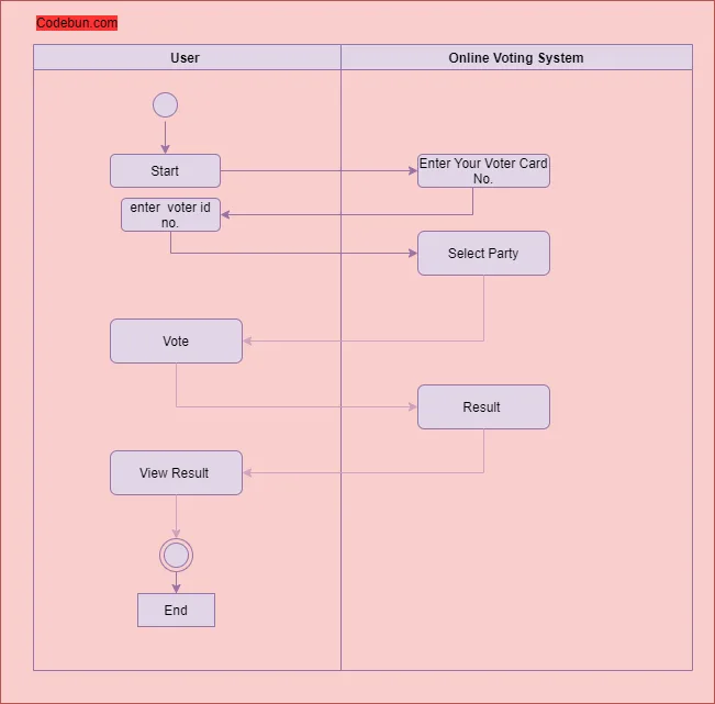 Activity Diagram Of Online Voting System Online Voting Syste