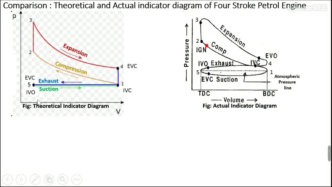 Actual Pv Diagram Of Two Stroke Engine