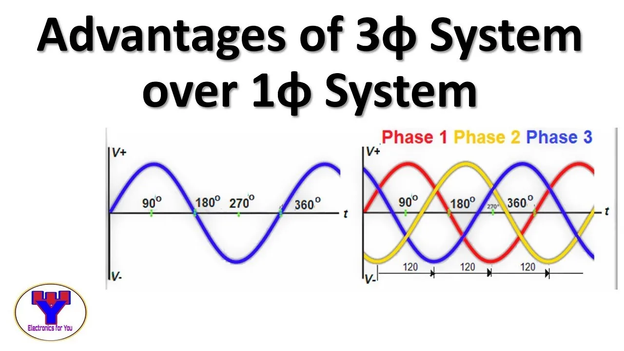 Advantages Of Three Phase System Over Single Phase System Advantages Of 3 Phase Over 1 Phase