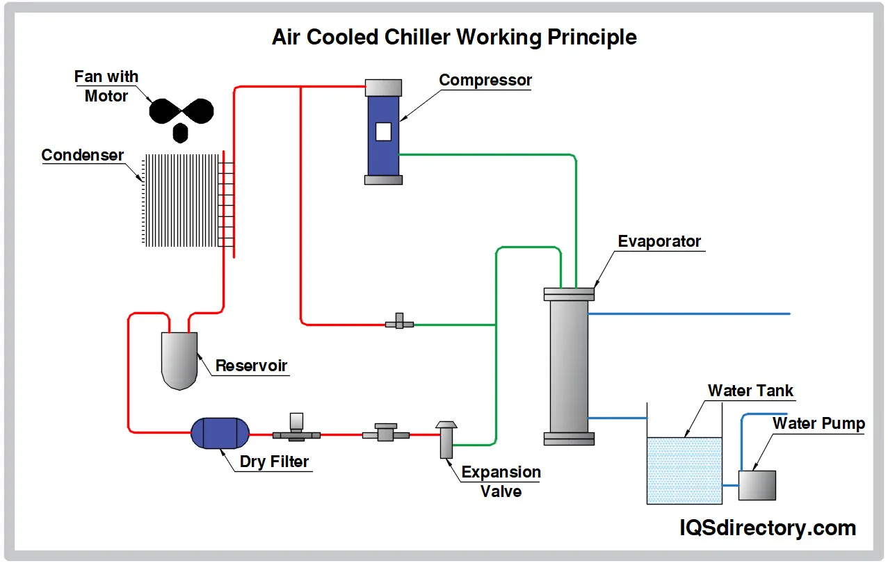 Air Cooled Chiller System Flow Diagram Air Cooled Chiller Di